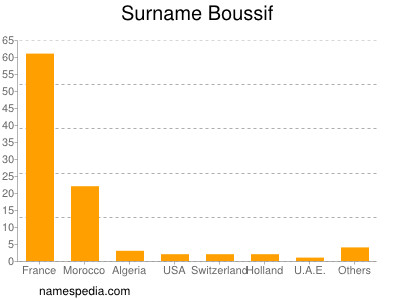 nom Boussif