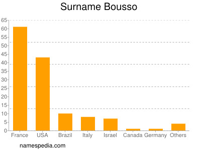 Familiennamen Bousso