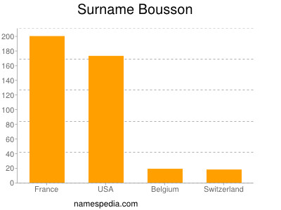 Familiennamen Bousson