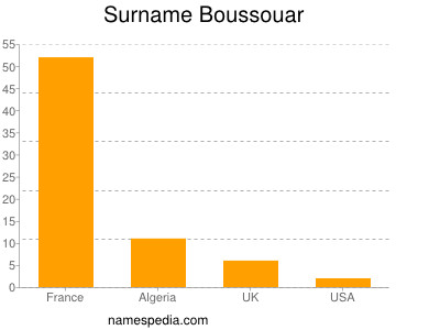 Familiennamen Boussouar