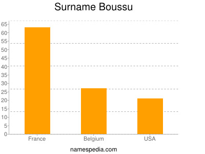 nom Boussu