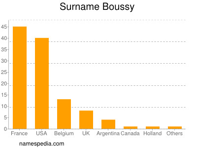 Familiennamen Boussy