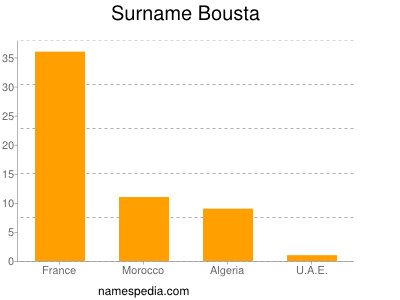 Surname Bousta