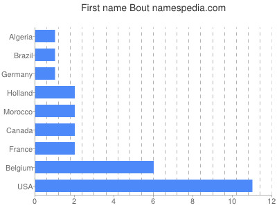 Vornamen Bout