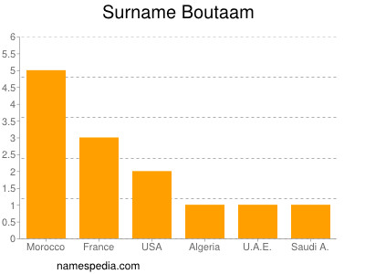 Familiennamen Boutaam