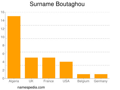 Familiennamen Boutaghou