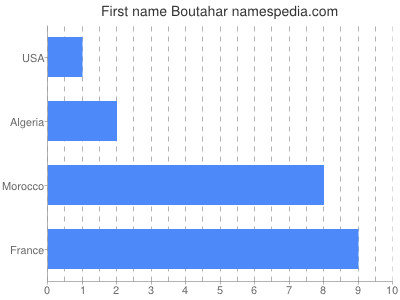 Vornamen Boutahar