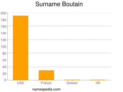 Familiennamen Boutain