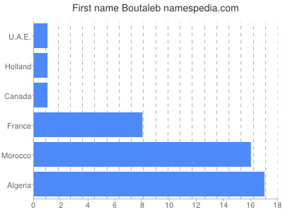 Vornamen Boutaleb
