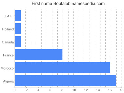 prenom Boutaleb