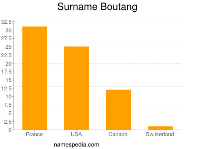 Familiennamen Boutang