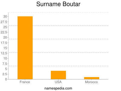 Surname Boutar