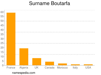 Familiennamen Boutarfa