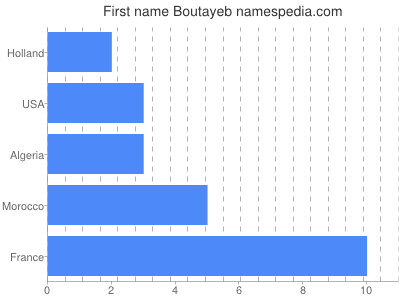 Vornamen Boutayeb