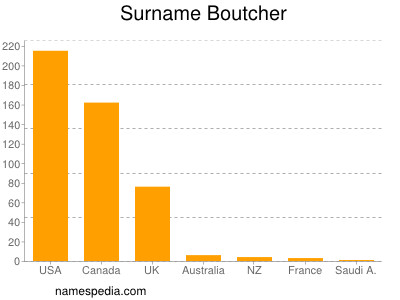 Surname Boutcher