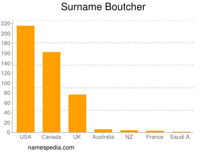 Familiennamen Boutcher