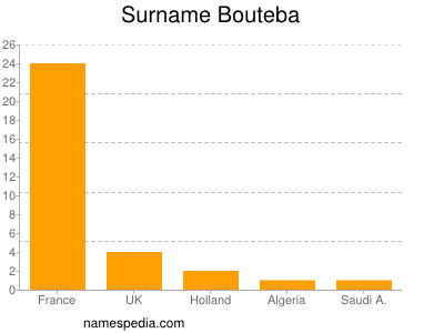 Familiennamen Bouteba