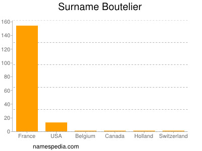 Familiennamen Boutelier