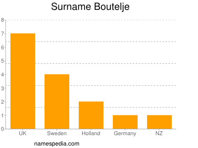 Familiennamen Boutelje