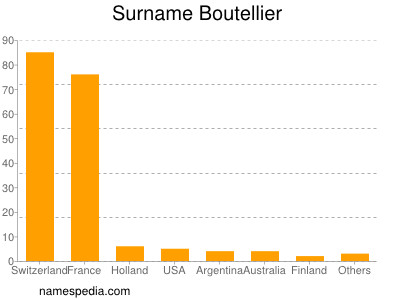 Familiennamen Boutellier