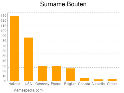 Familiennamen Bouten