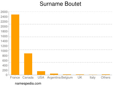 Surname Boutet