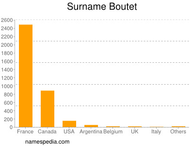 Familiennamen Boutet