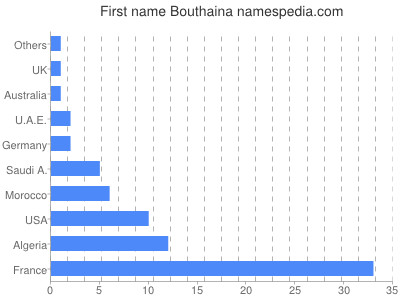 Given name Bouthaina