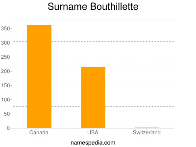 Familiennamen Bouthillette