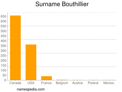Familiennamen Bouthillier