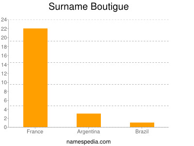 Familiennamen Boutigue