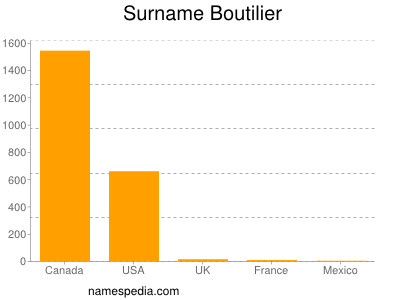 Familiennamen Boutilier