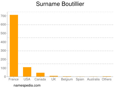 Familiennamen Boutillier