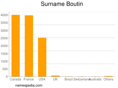 Familiennamen Boutin