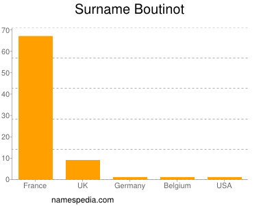 Familiennamen Boutinot