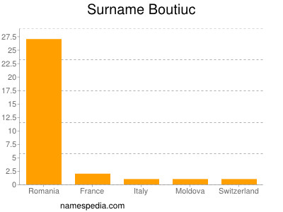 Familiennamen Boutiuc