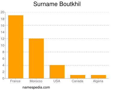 Familiennamen Boutkhil