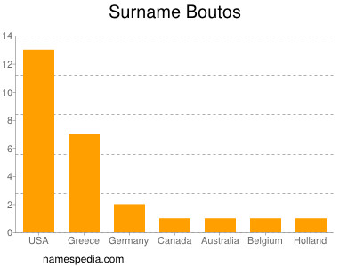 Familiennamen Boutos