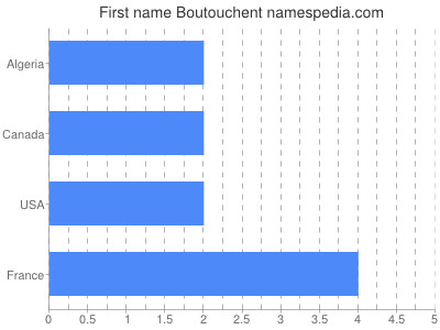 prenom Boutouchent