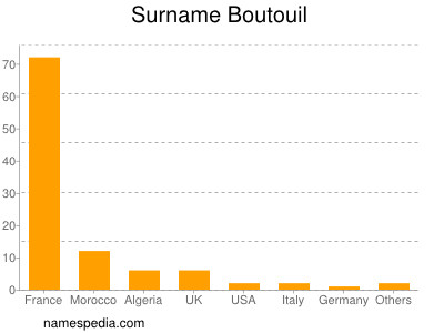 Familiennamen Boutouil