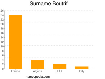 Familiennamen Boutrif