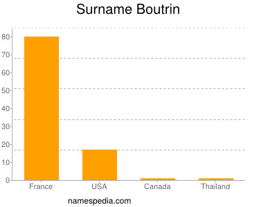 Familiennamen Boutrin