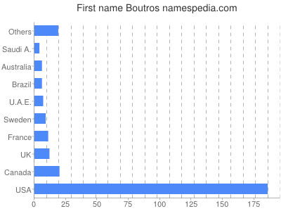 prenom Boutros