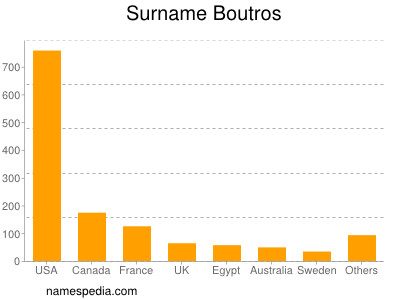 Familiennamen Boutros