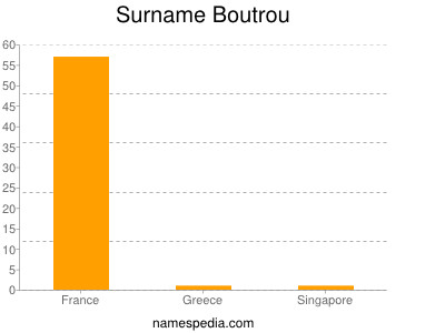 Familiennamen Boutrou