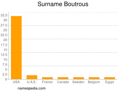 Familiennamen Boutrous