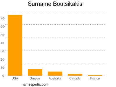 Familiennamen Boutsikakis