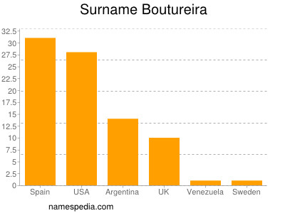Familiennamen Boutureira