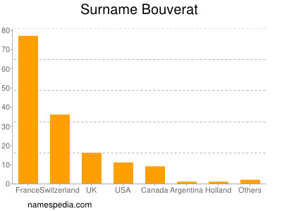 Familiennamen Bouverat