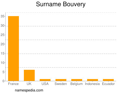 Surname Bouvery